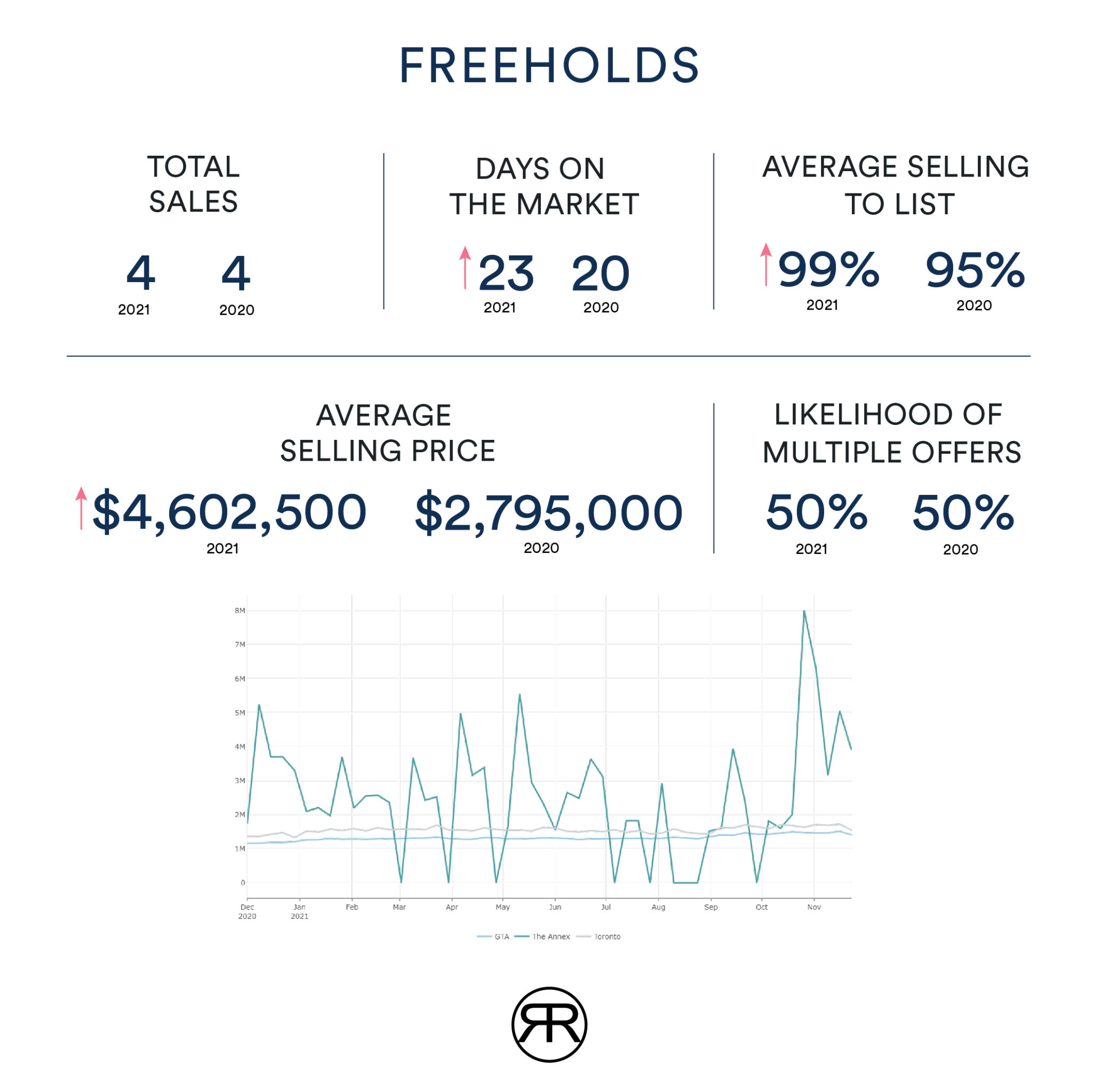 Annex Home Prices November 2021