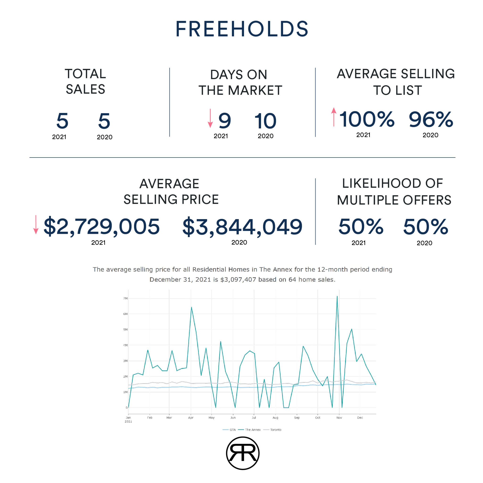 December 2021 Annex Home values chart