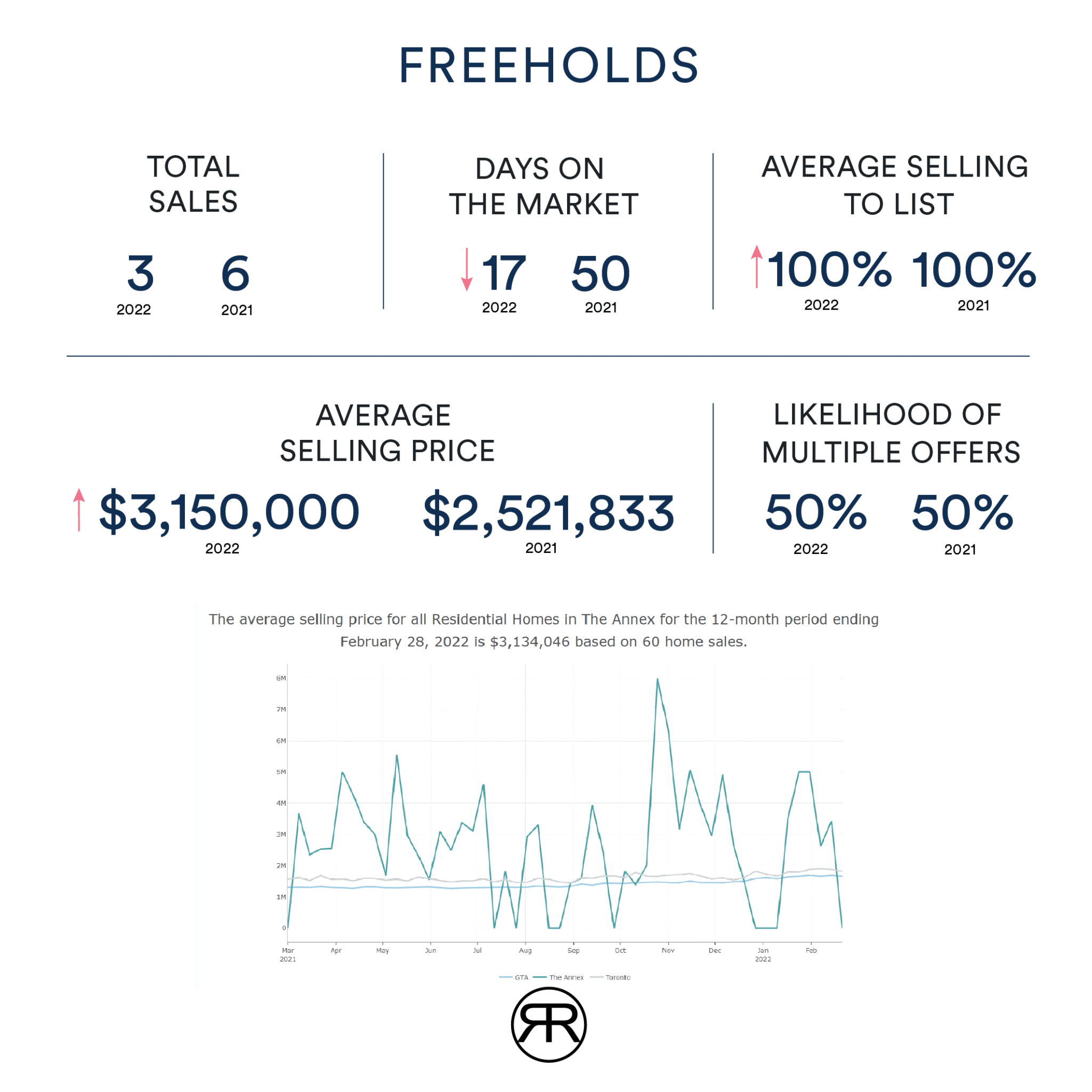Annex Neighbourhood Real Estate Market Report February 2022 Ryan