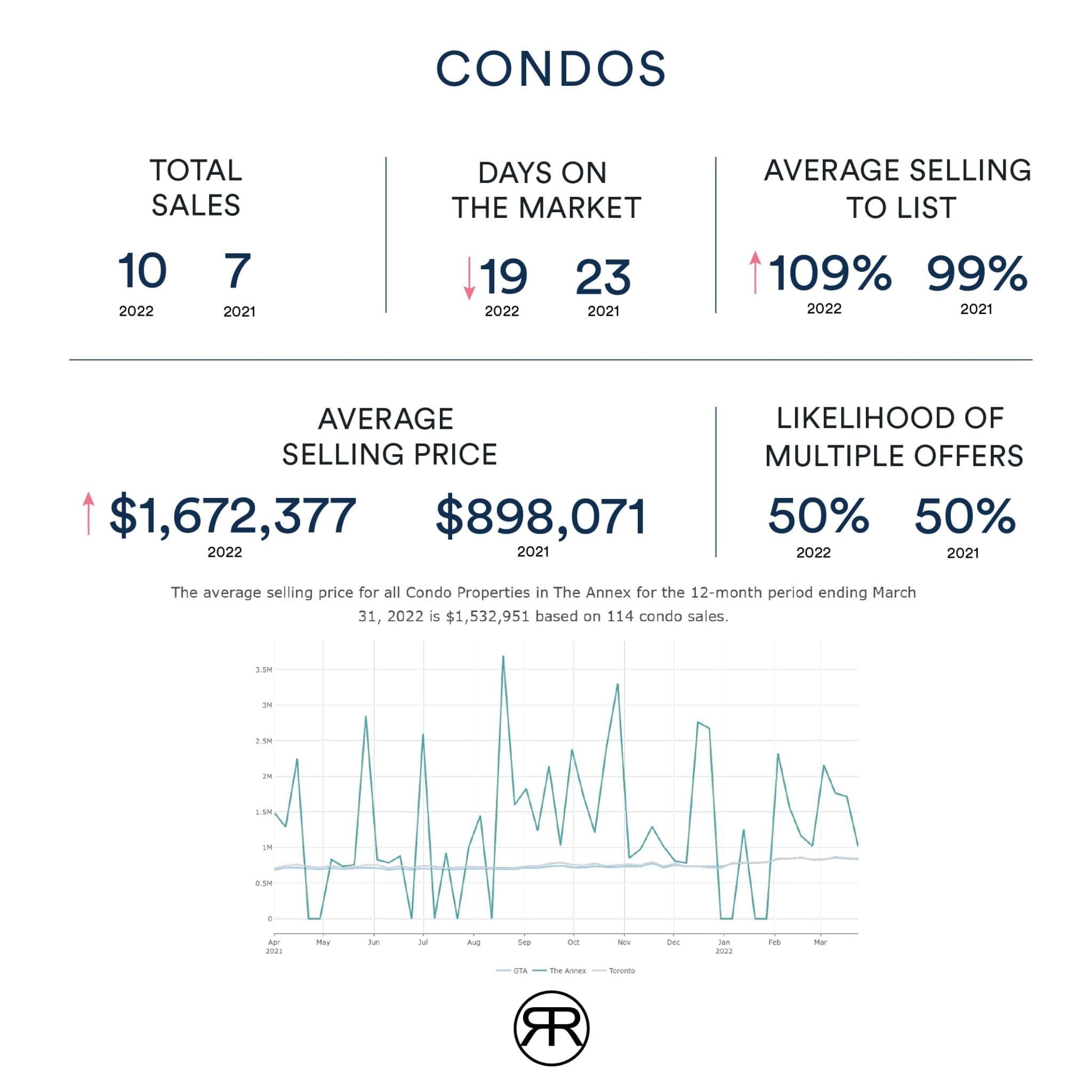 Annex Condos March 2022