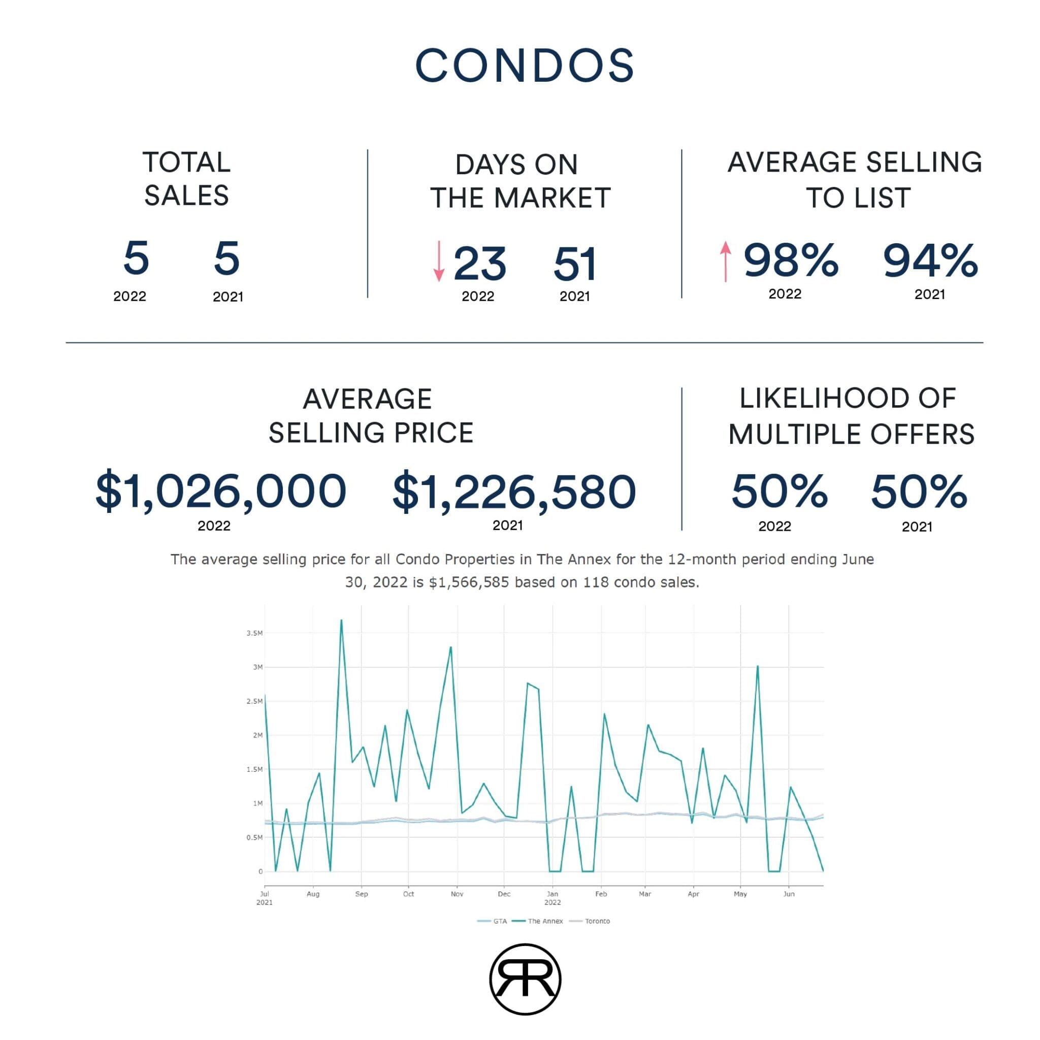 Toronto Annex Real estate stats condos June 2022
