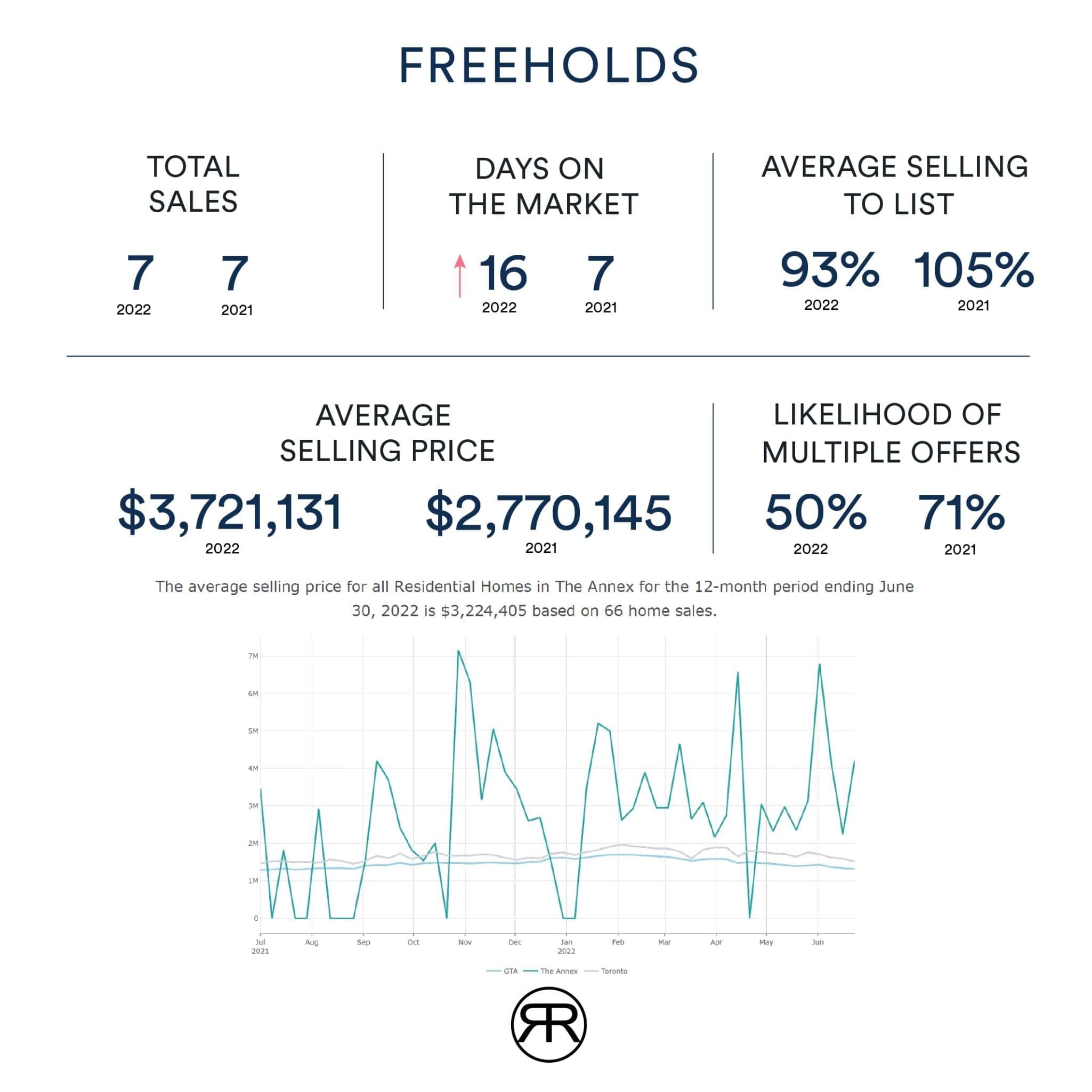 Toronto Annex real estate house stats for June 2022