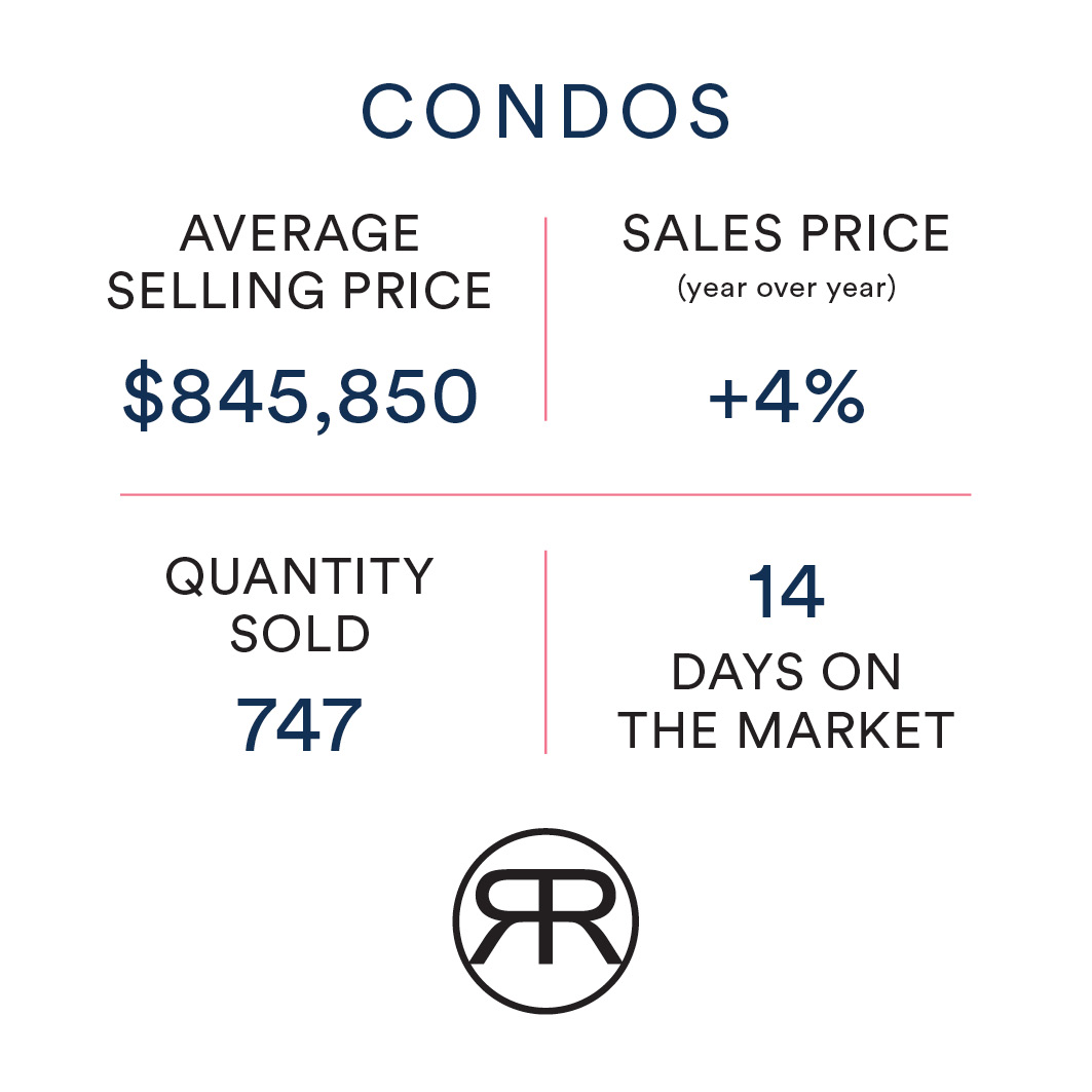 Toronto real estate market stats June 2022 Condos