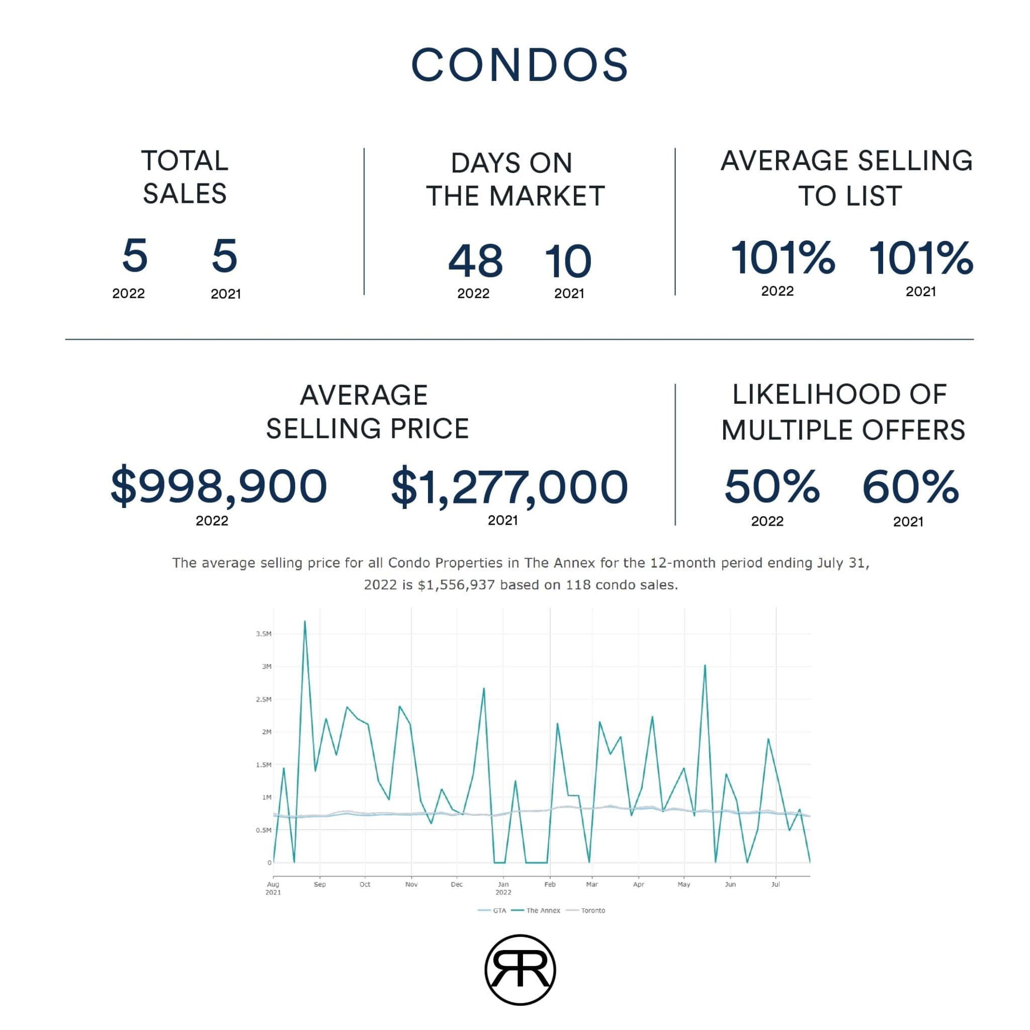 Toronto Annex Condo Values August 2022
