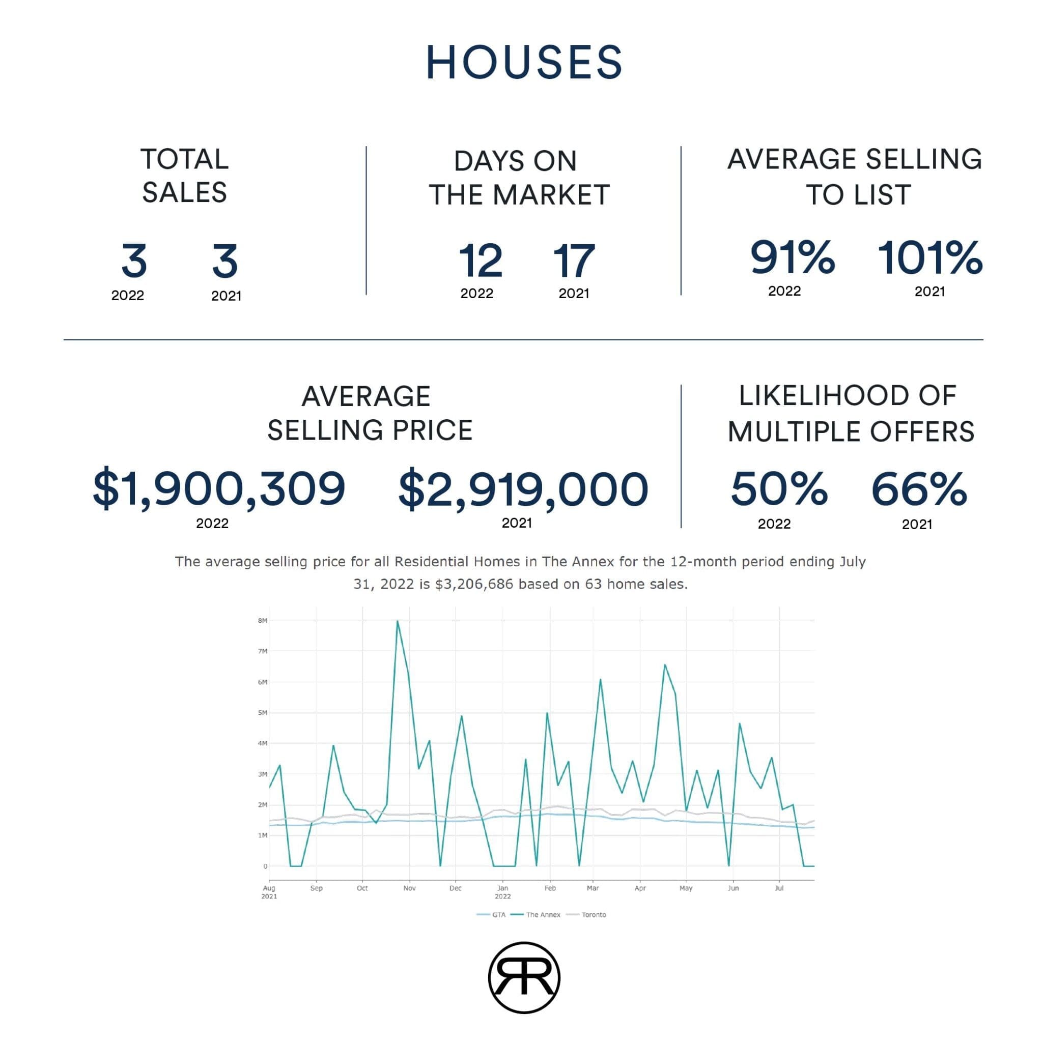 Annex Home values August 2022