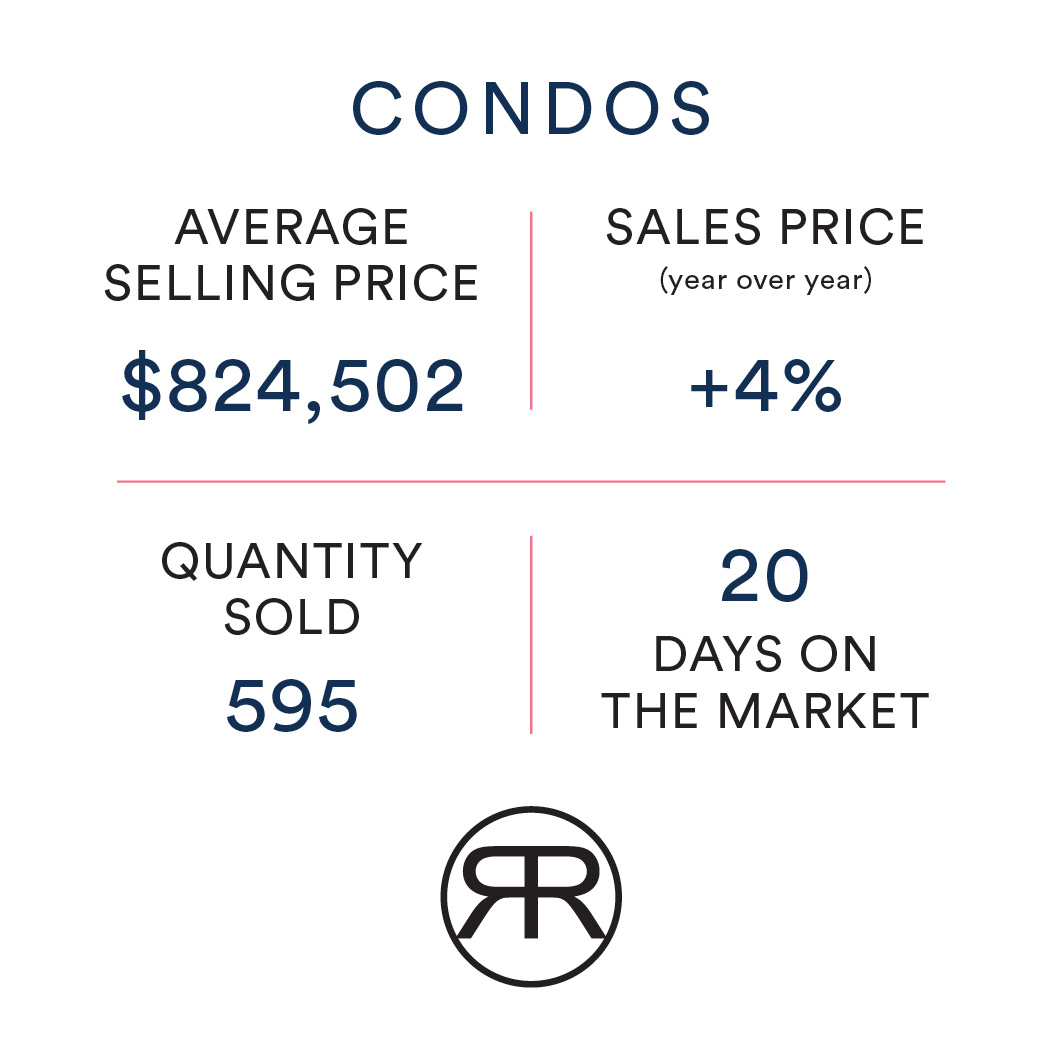 Toronto condo values August 2022