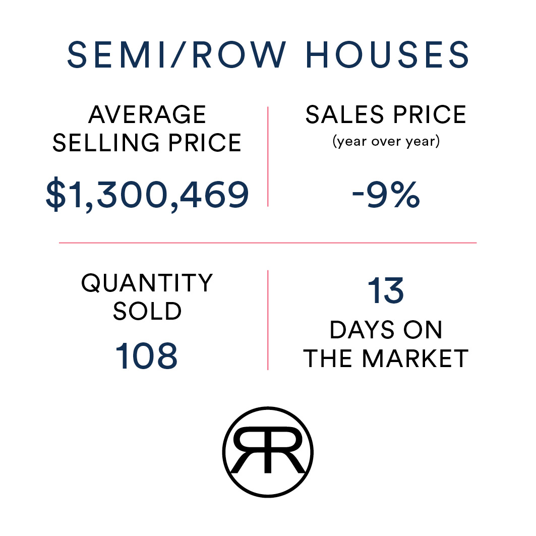 Semi and townhouses values in Toronto september 2022