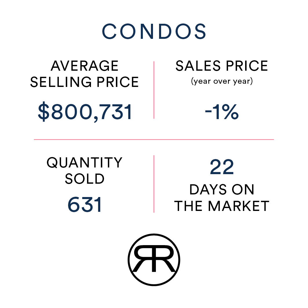 Toronto condo values for September 2022