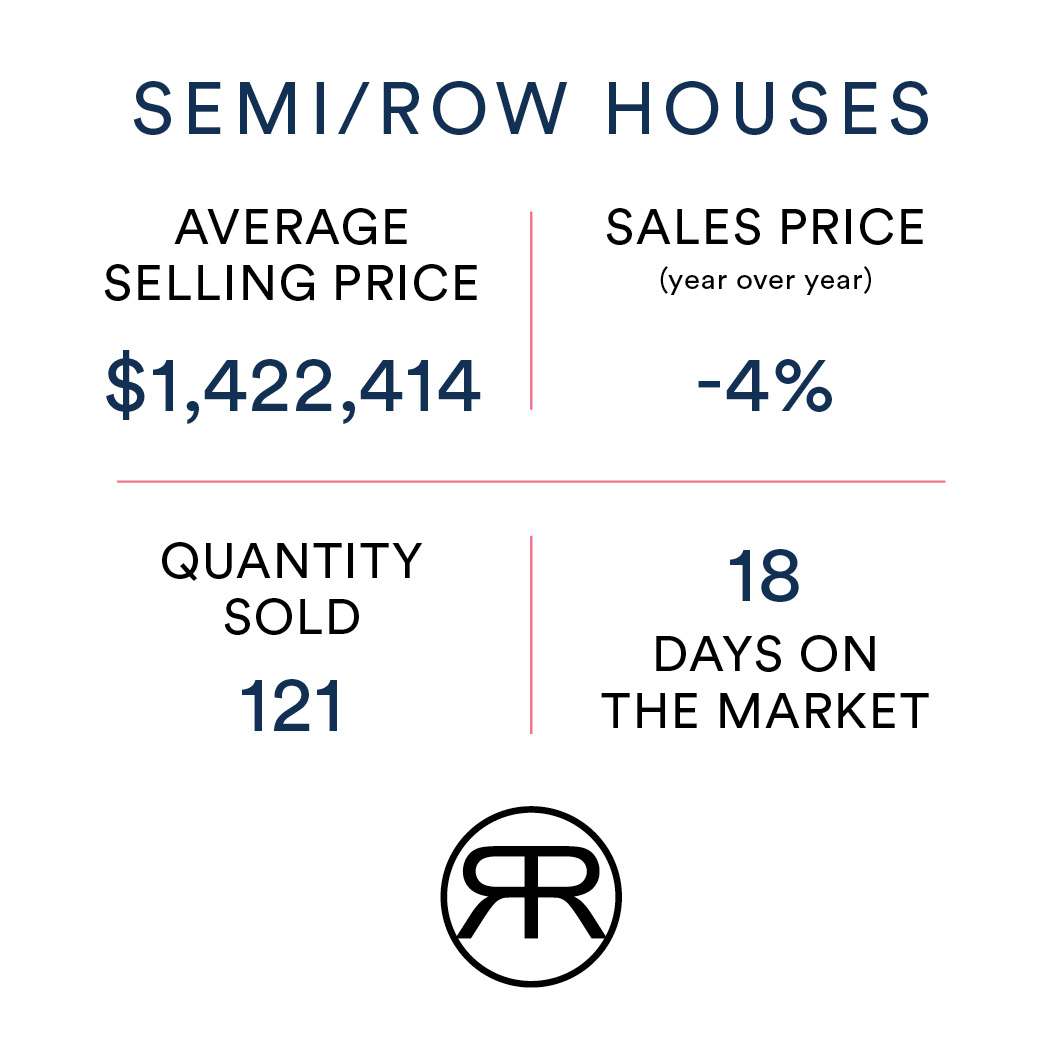 Semi and Row homes Sales Values October 2022 Toronto Real Estate