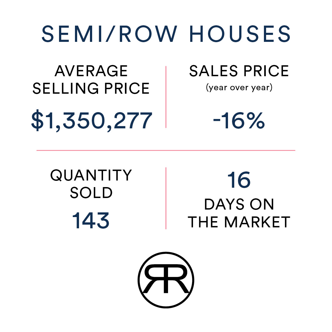 Semi-detached and townhome values in Toronto November 2022