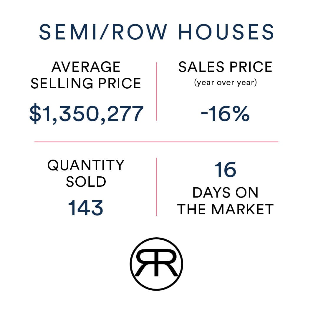 Semi-detached and townhome values in Toronto November 2022