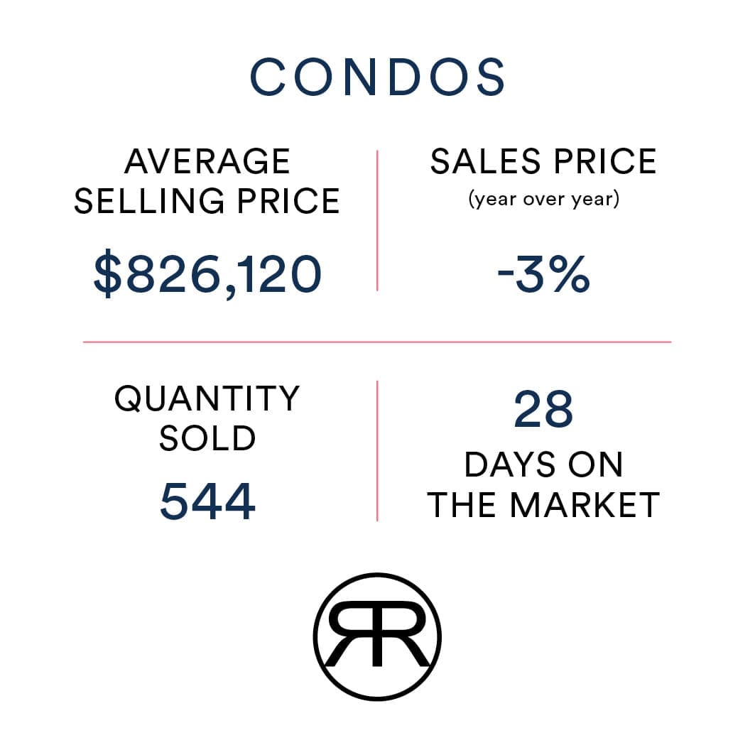 Condo values in Toronto November 2022