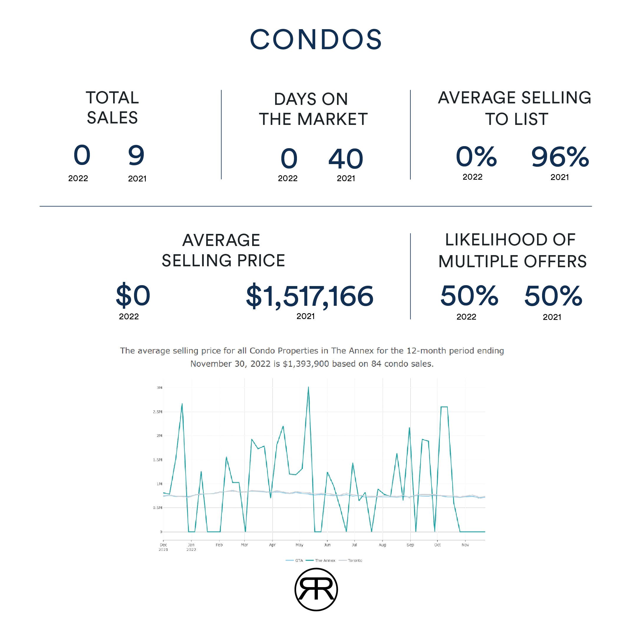 Annex Condo values November 2022