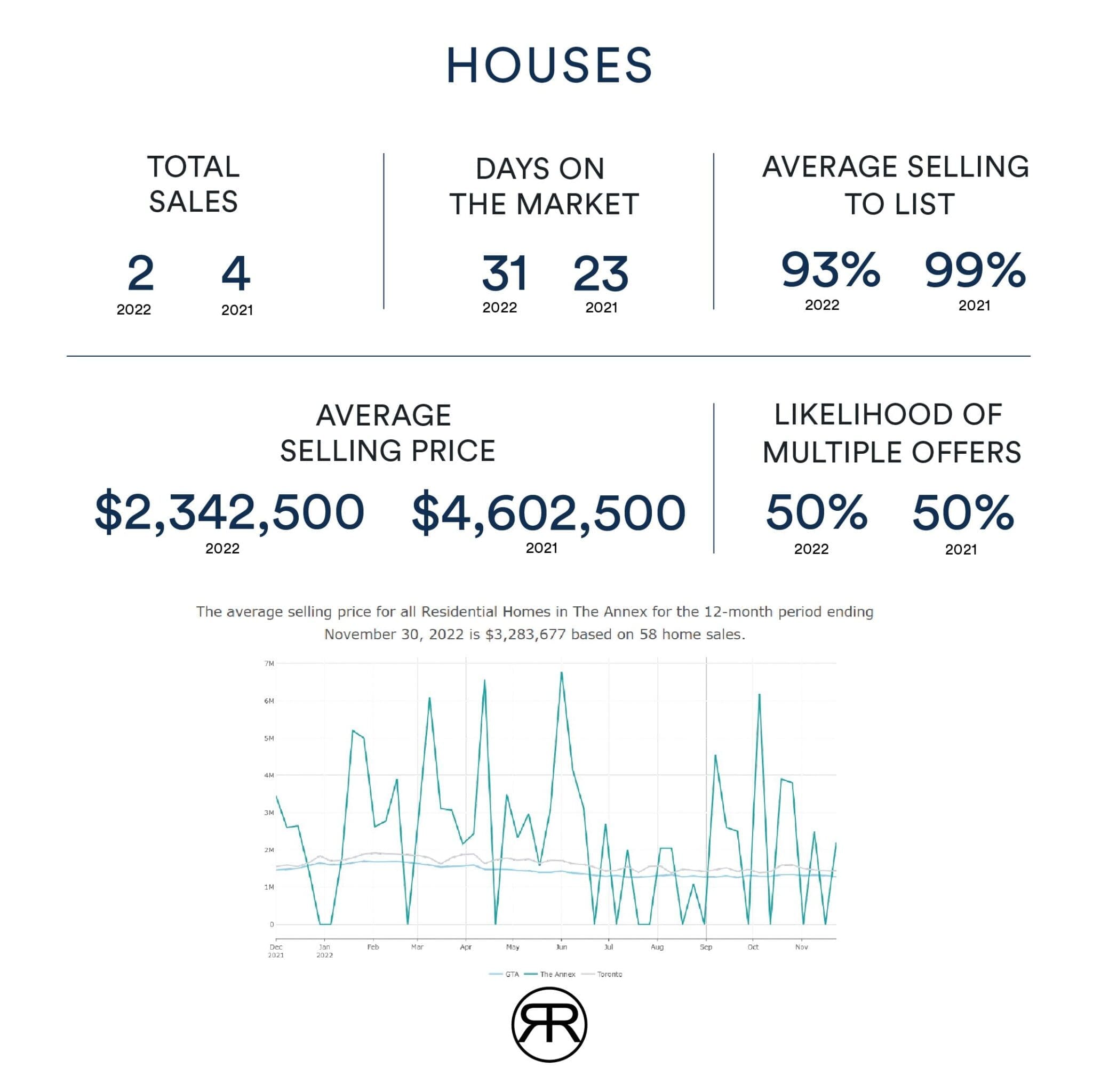 Annex home values November 2022