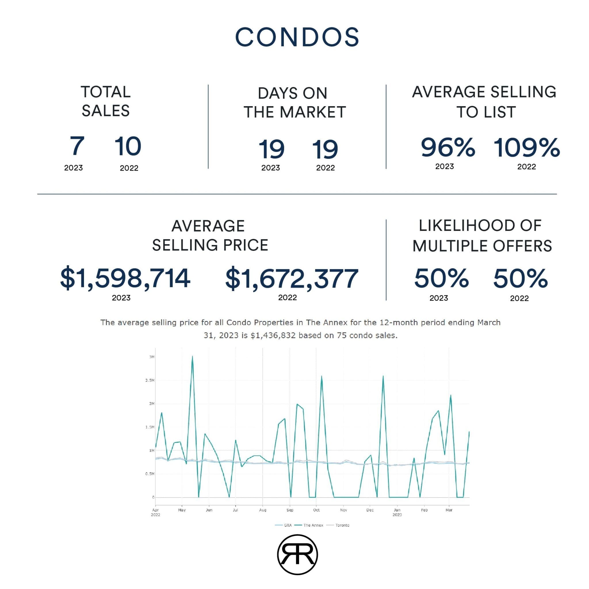 Toronto Annex Condo Values March 2023