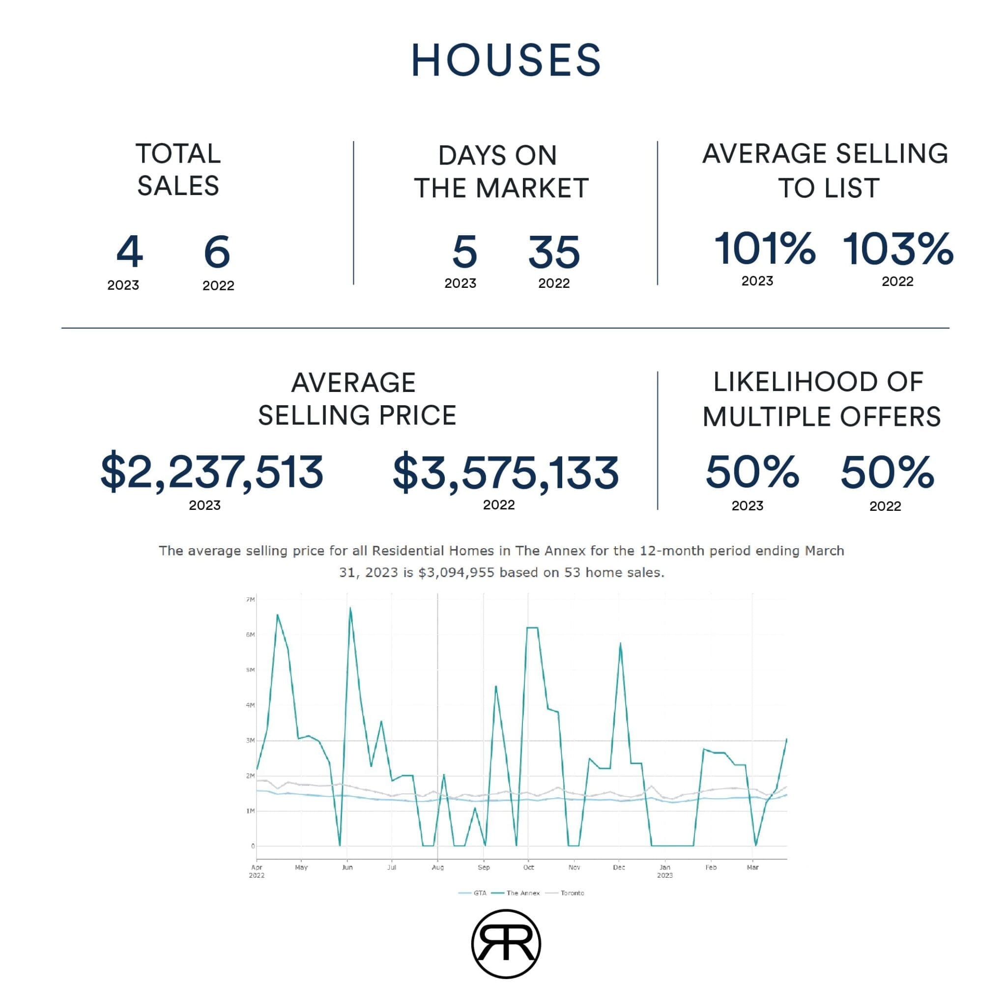 Toronto Annex House Sale March 2023