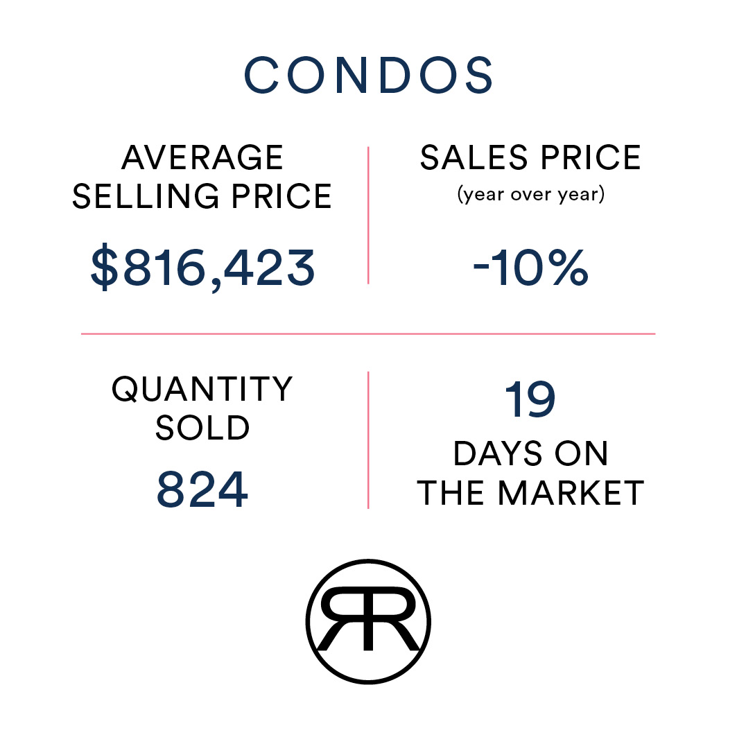Toronto Condo Home Value March 2023