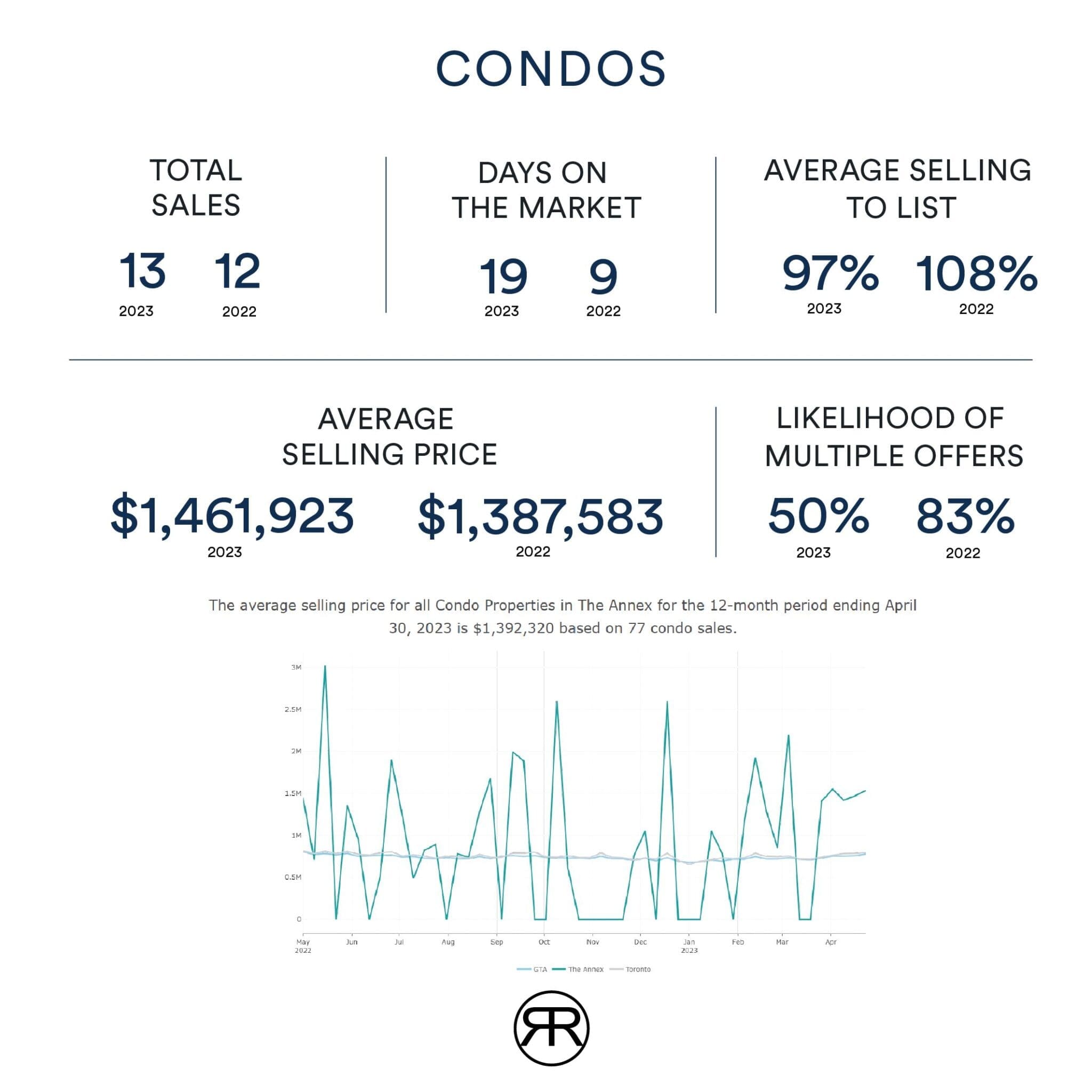 Toronto Annex Condo Values April 2023