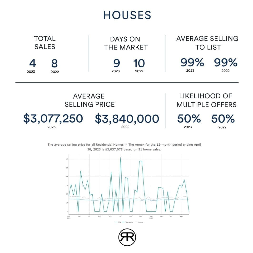 Toronto Annex Houses Values April 2023