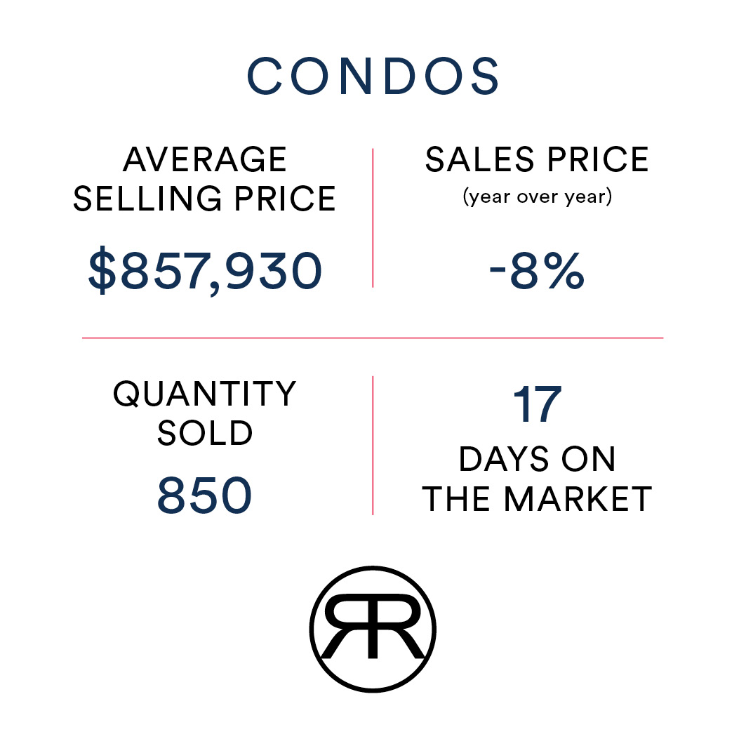 Toronto Condo Home Value April 2023