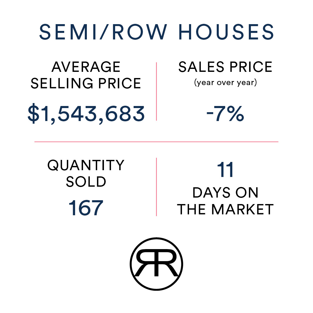 Toronto Semi/Row Home Value April 2023