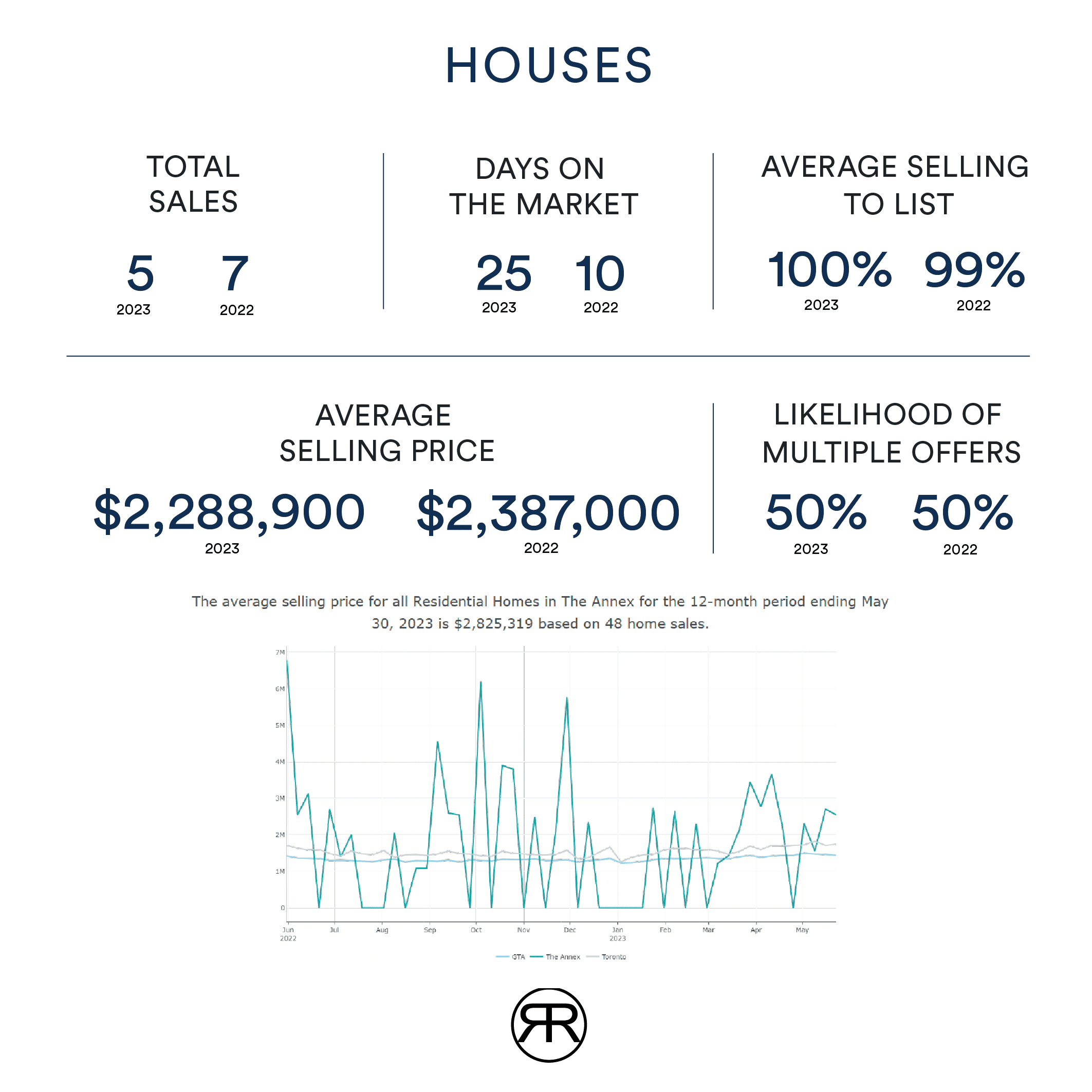 Toronto Annex Houses Values May 2023