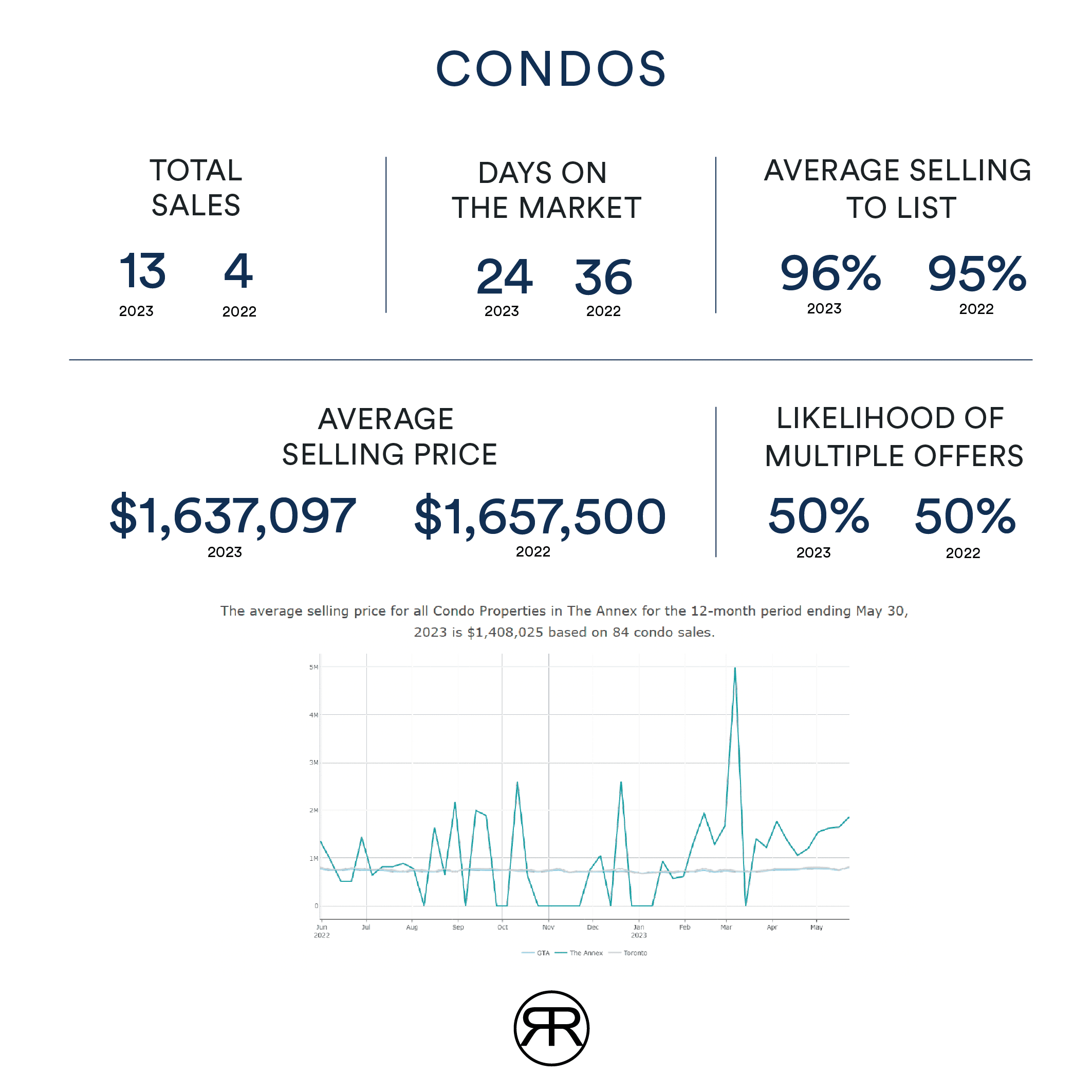 Toronto Annex Condo Values May 2023