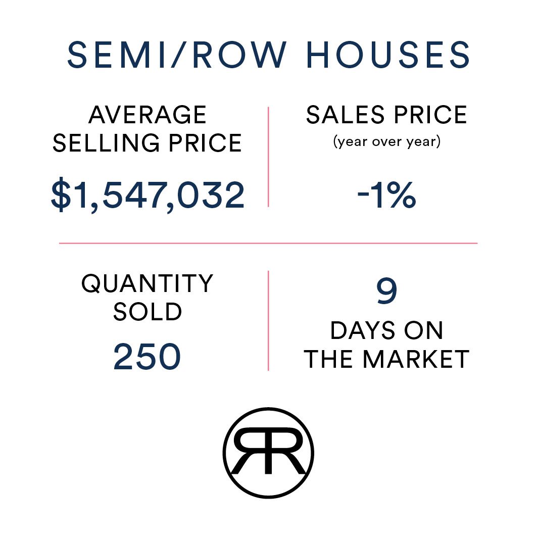 Toronto Semi/Row Home Value May 2023