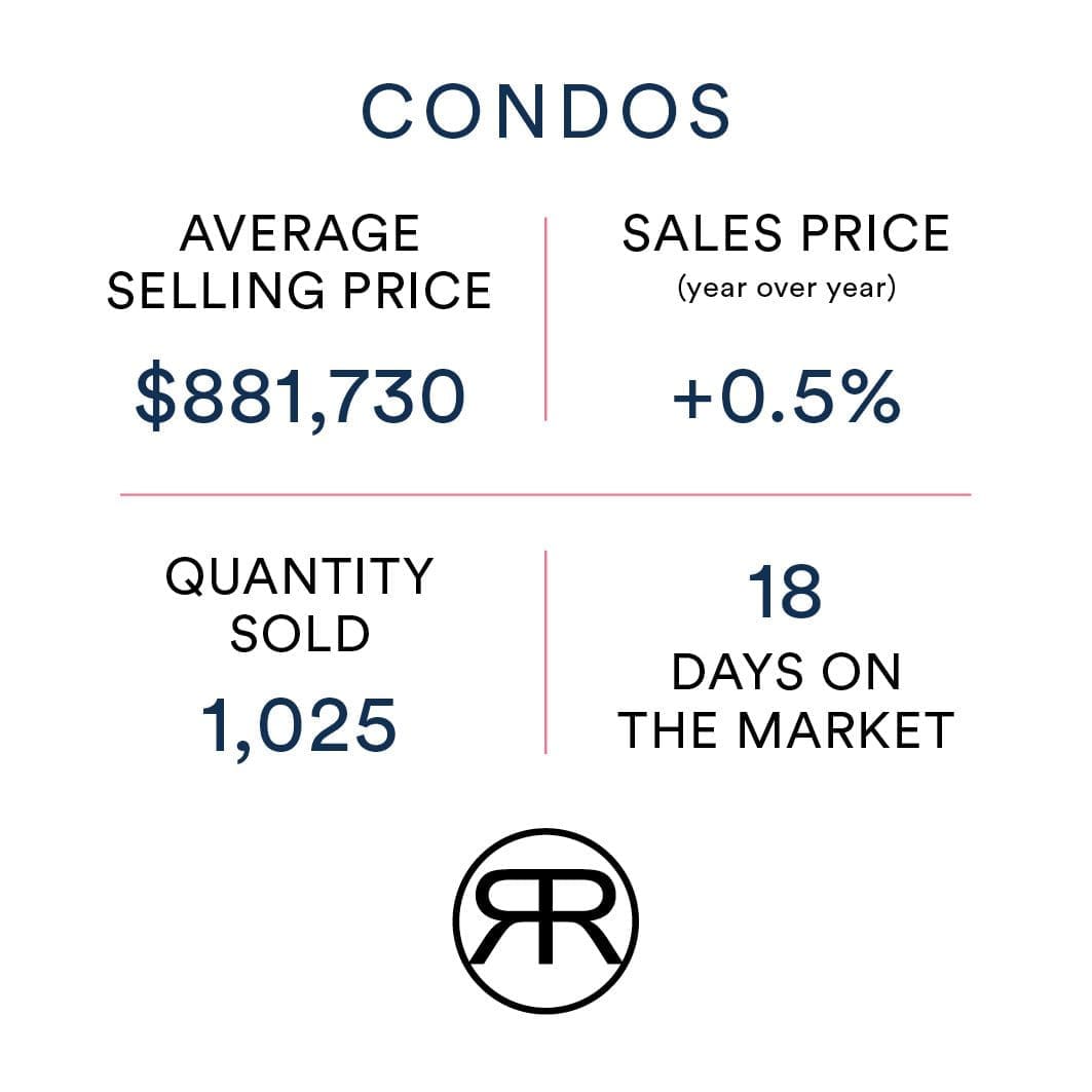 Toronto Condo Home Value May 2023