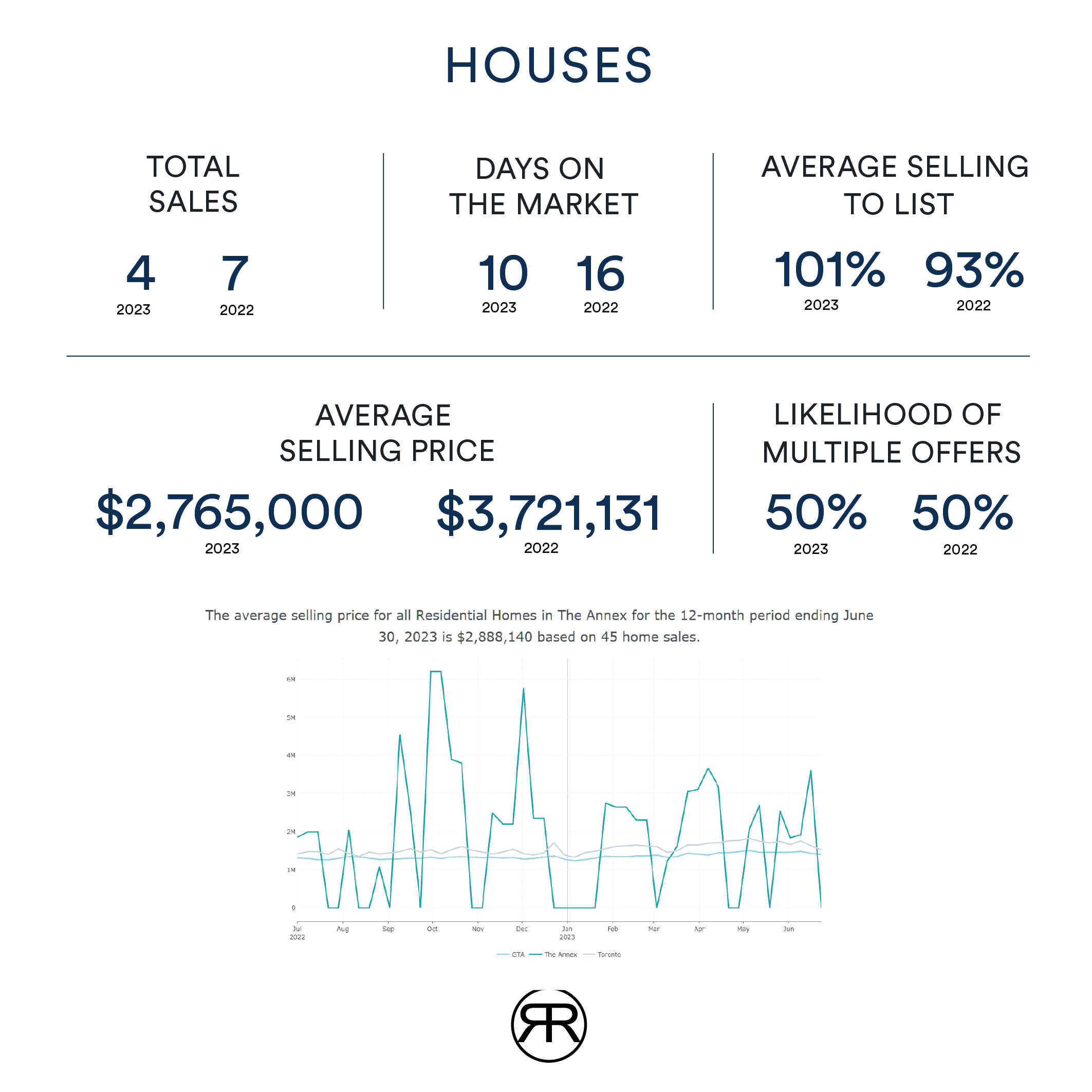 Toronto Annex Houses Values June 2023