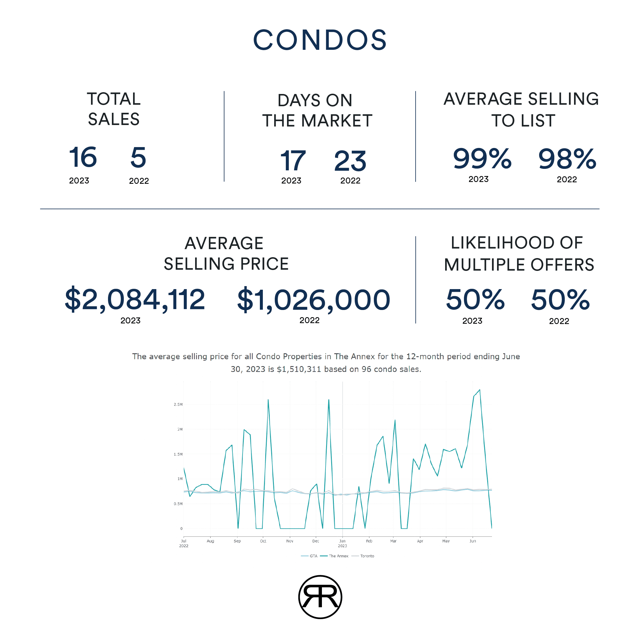 Toronto Annex Condo Values June 2023