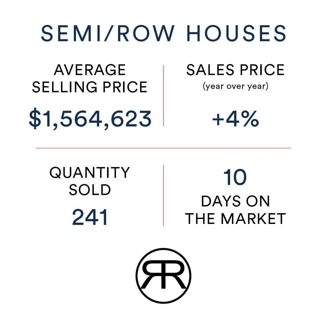 Toronto Semi/Row Home Value June 2023