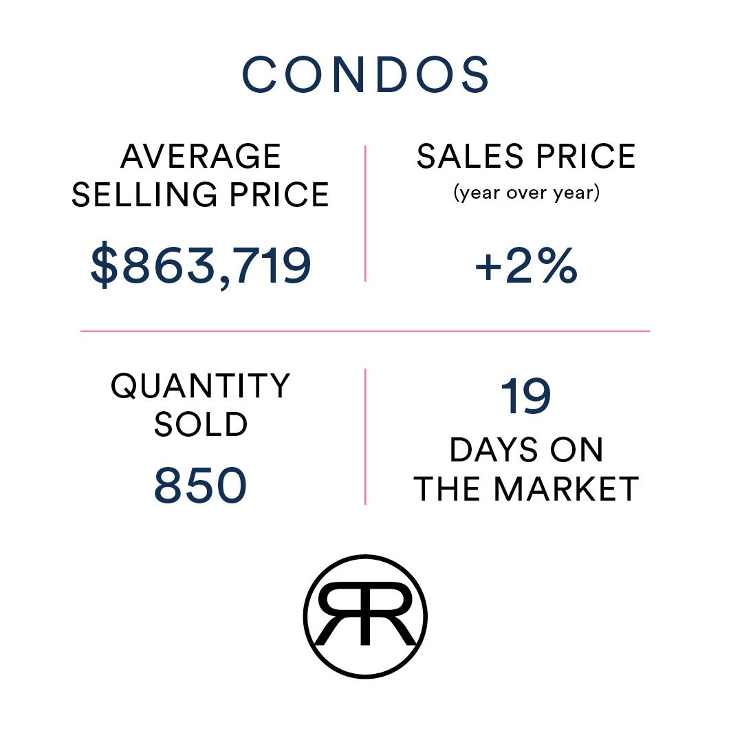 Toronto Condo Home Value June 2023
