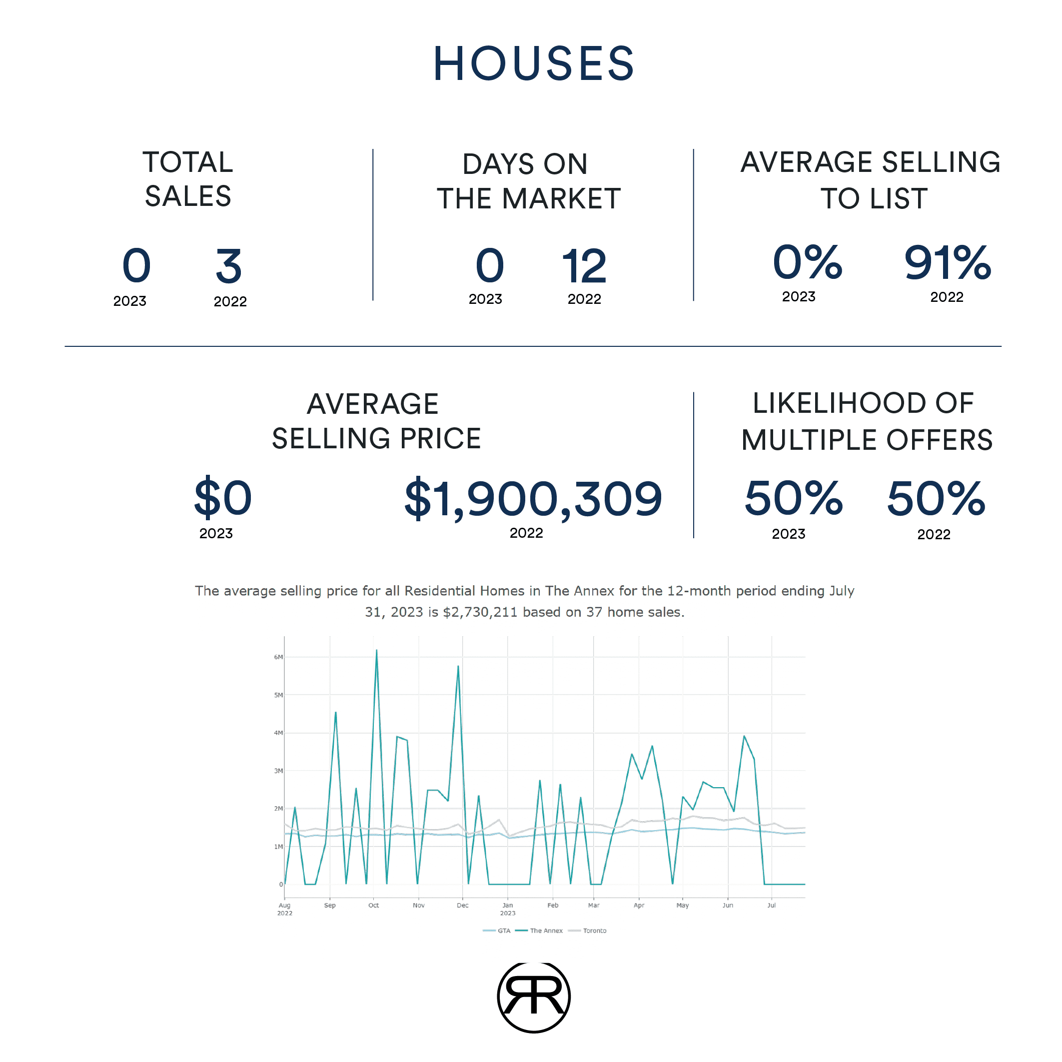 Toronto Annex House values July 2023