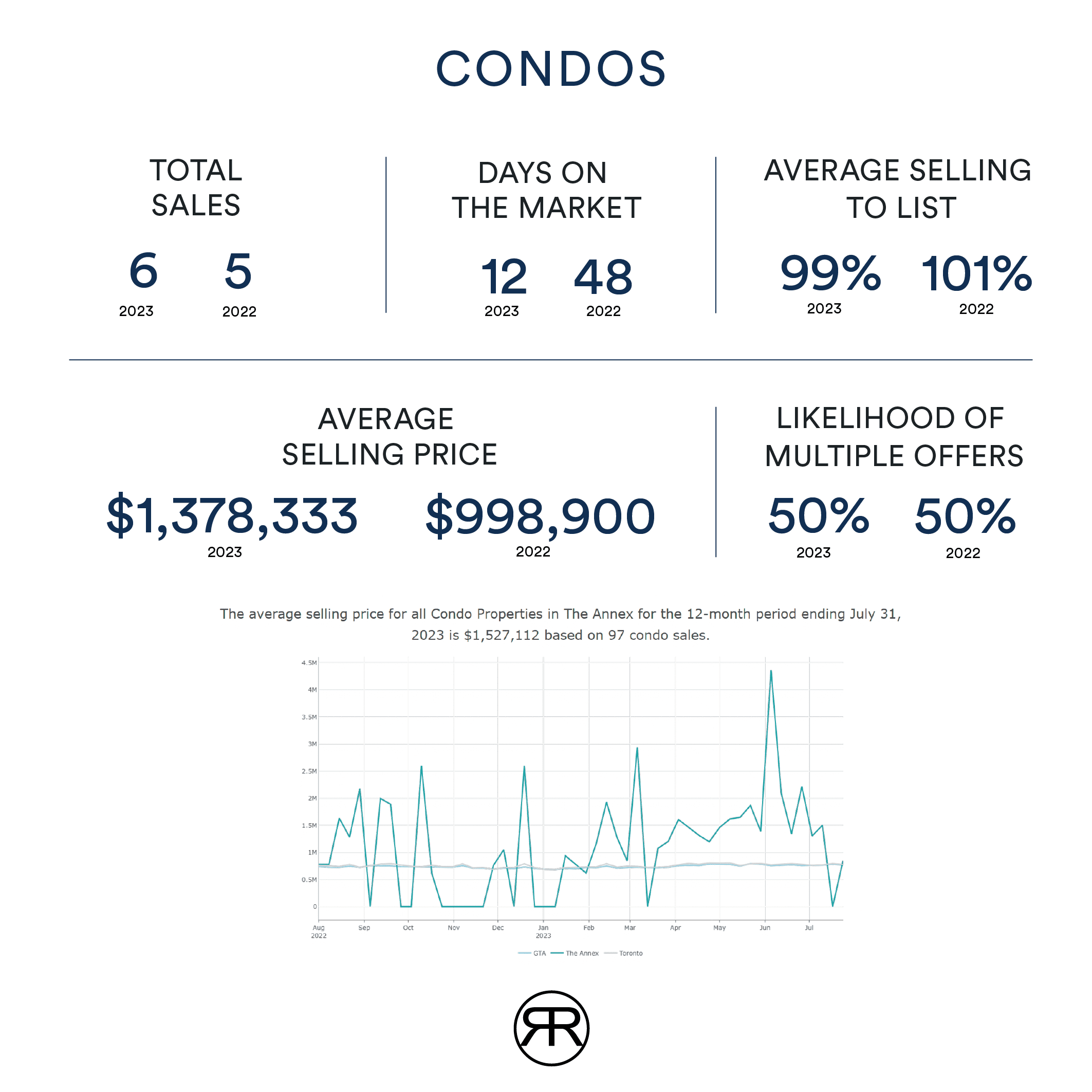 Toronto Annex condo values july 2023