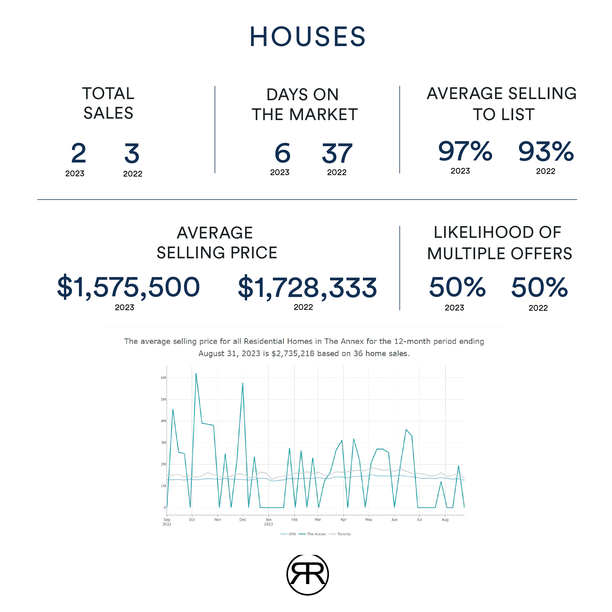 Toronto Annex Housing values August 2023