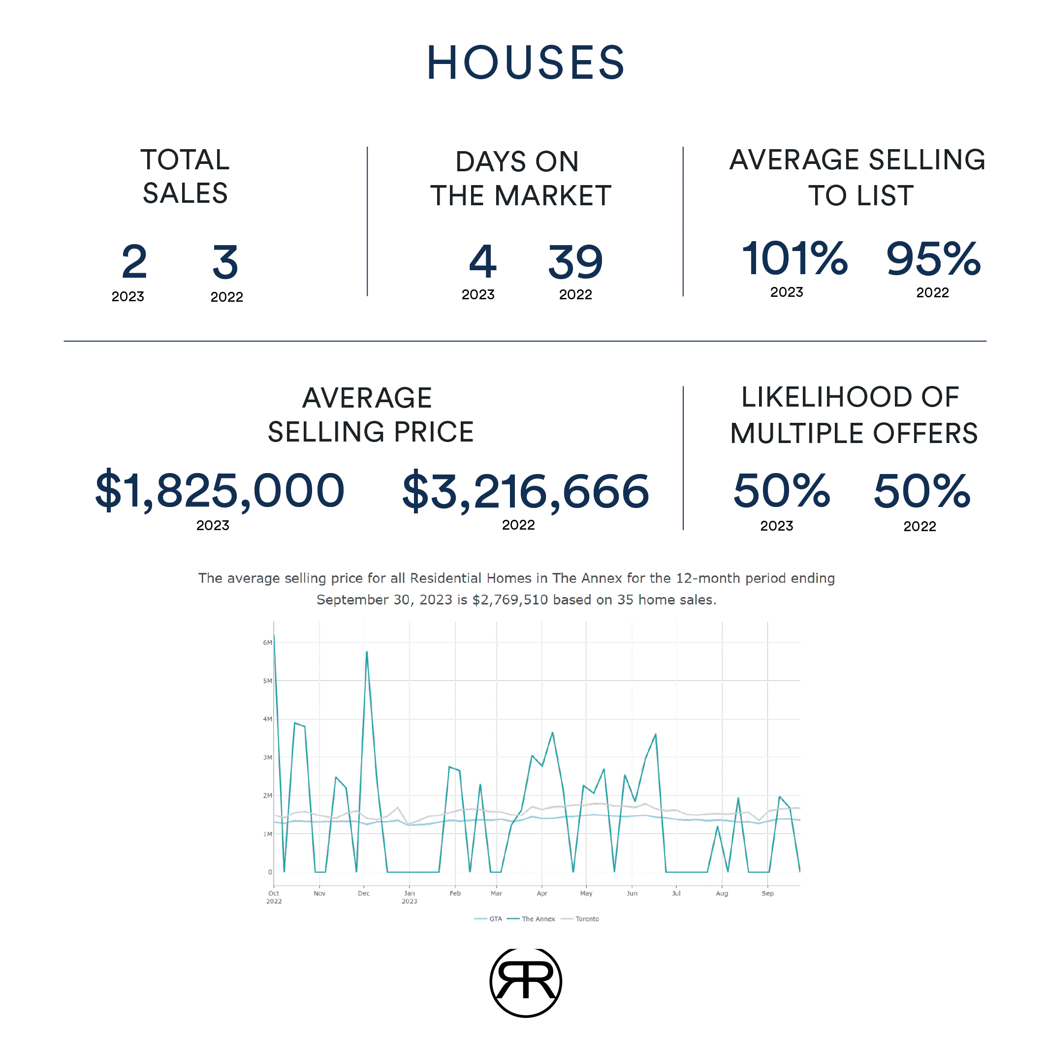 The Annex Detached homes September 2023 values