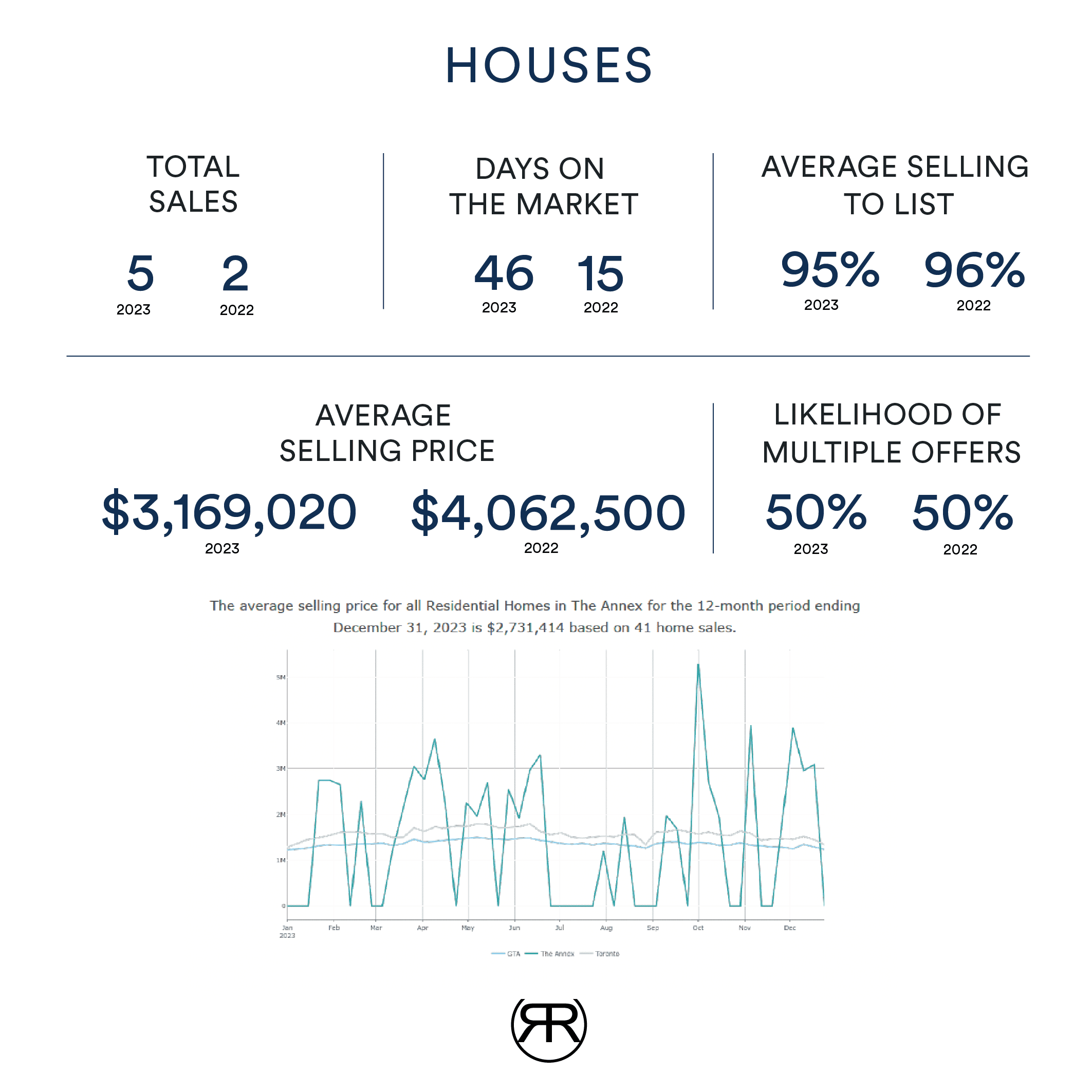 Annex Home Sales Stats for December 2023
