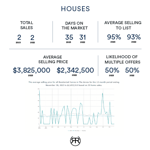 Toronto Annex Home Sales for November 2023