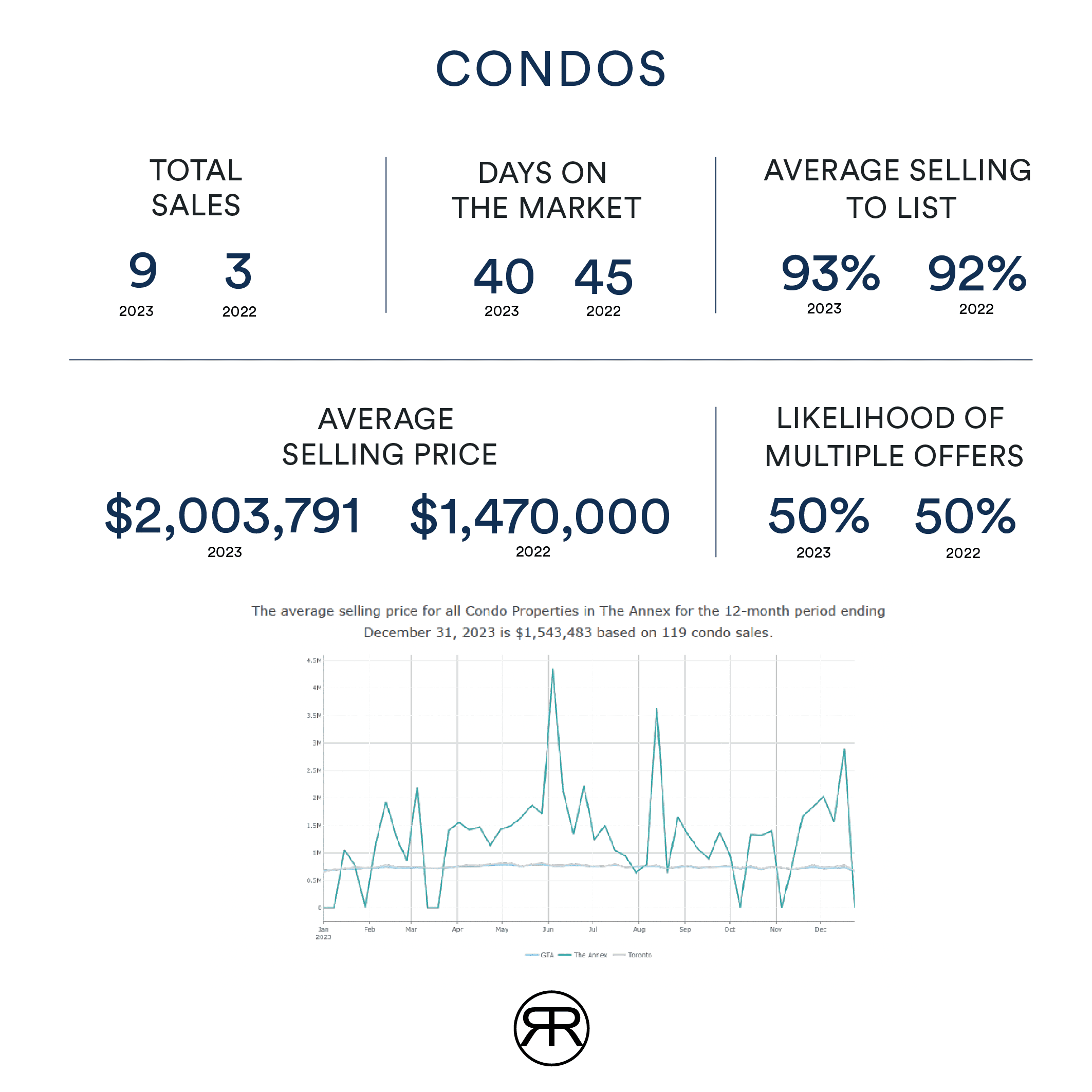 Annex Condo Sales Stats December 2023