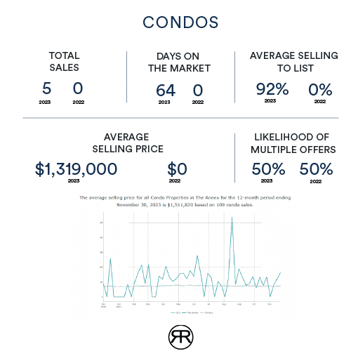 Toronto Annex Condo Sales Stats for November 2023
